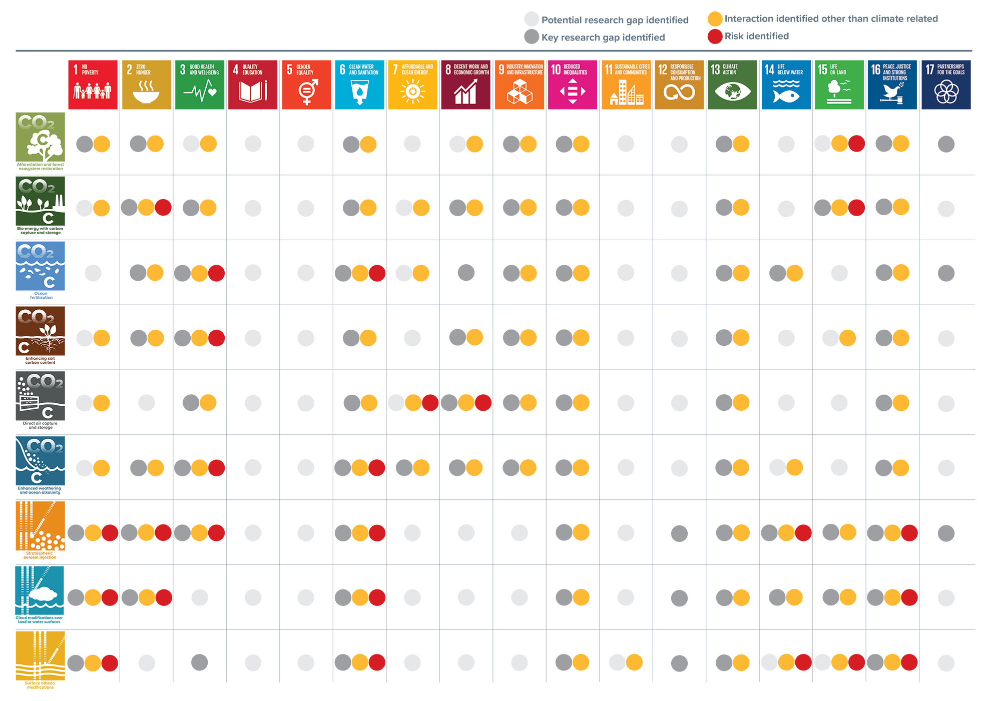 Chart: potential implications for the Sustainable Development Goals