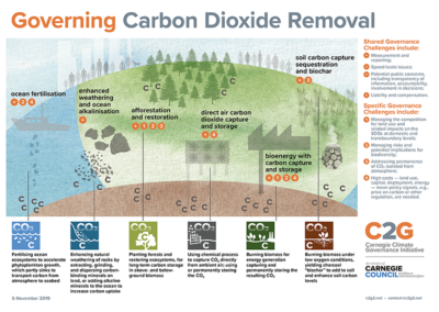 Infographic: Governing Carbon Dioxide Removal
